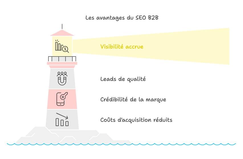 avantages SEO B2B
