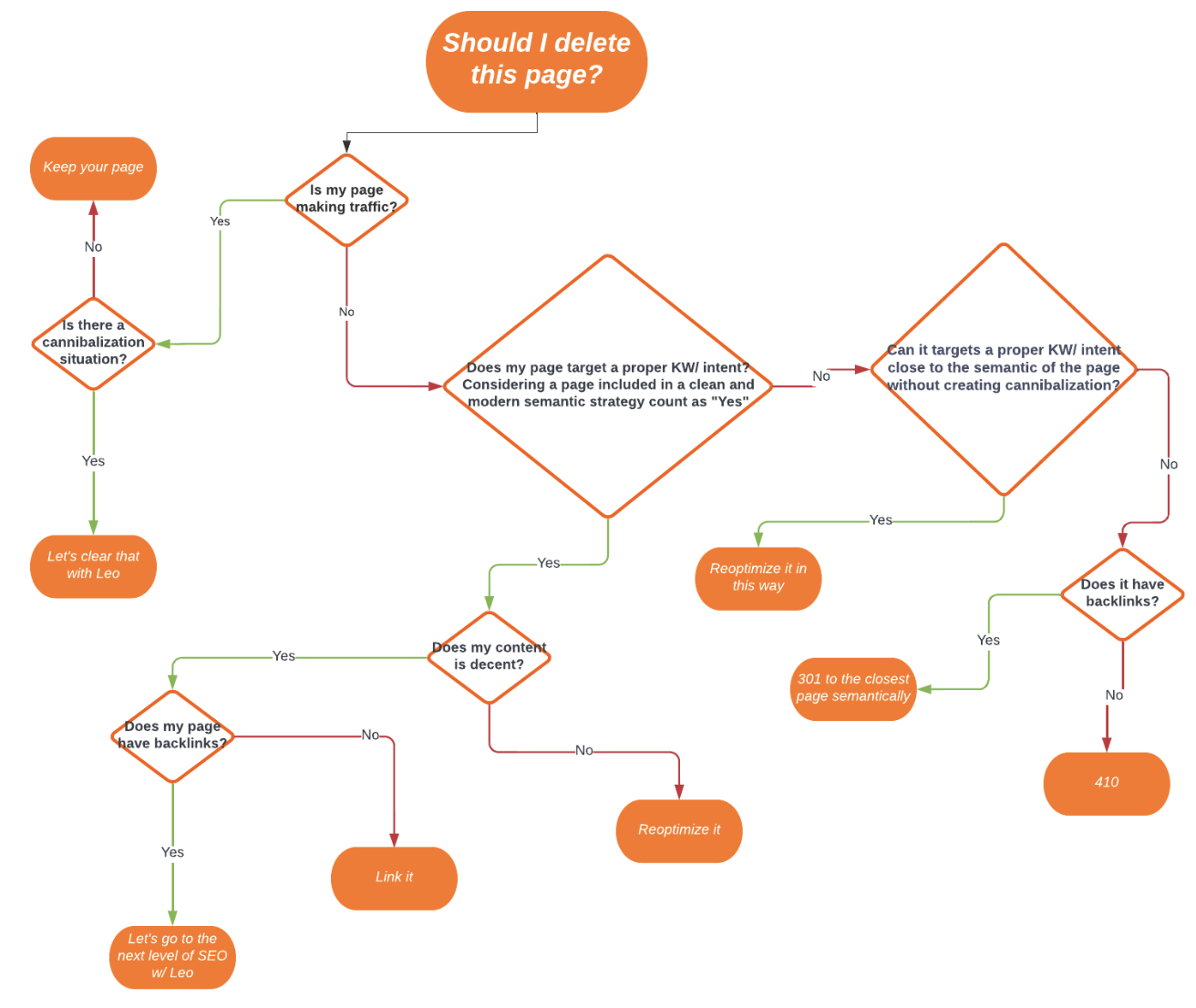Framework de décision content pruning - Arbre de décision pour supprimer, fusionner ou optimiser