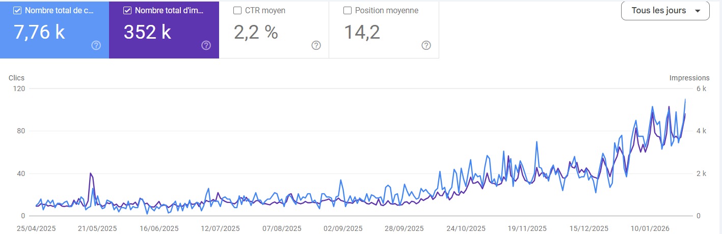 Courbe de croissance trafic organique Siamroutes sur 18 mois