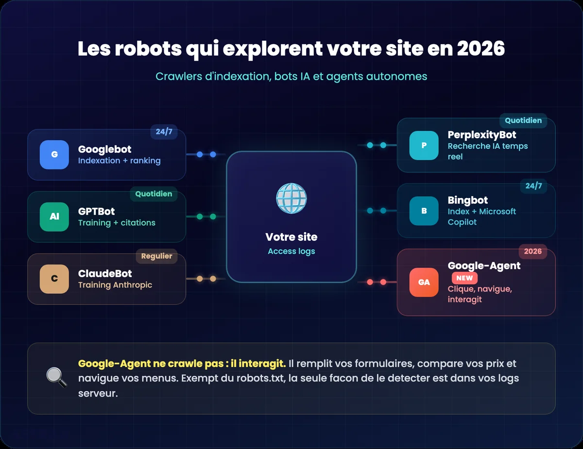 Cartographie visuelle des robots qui explorent un site web en 2026 : crawlers d'indexation, bots IA et Google-Agent