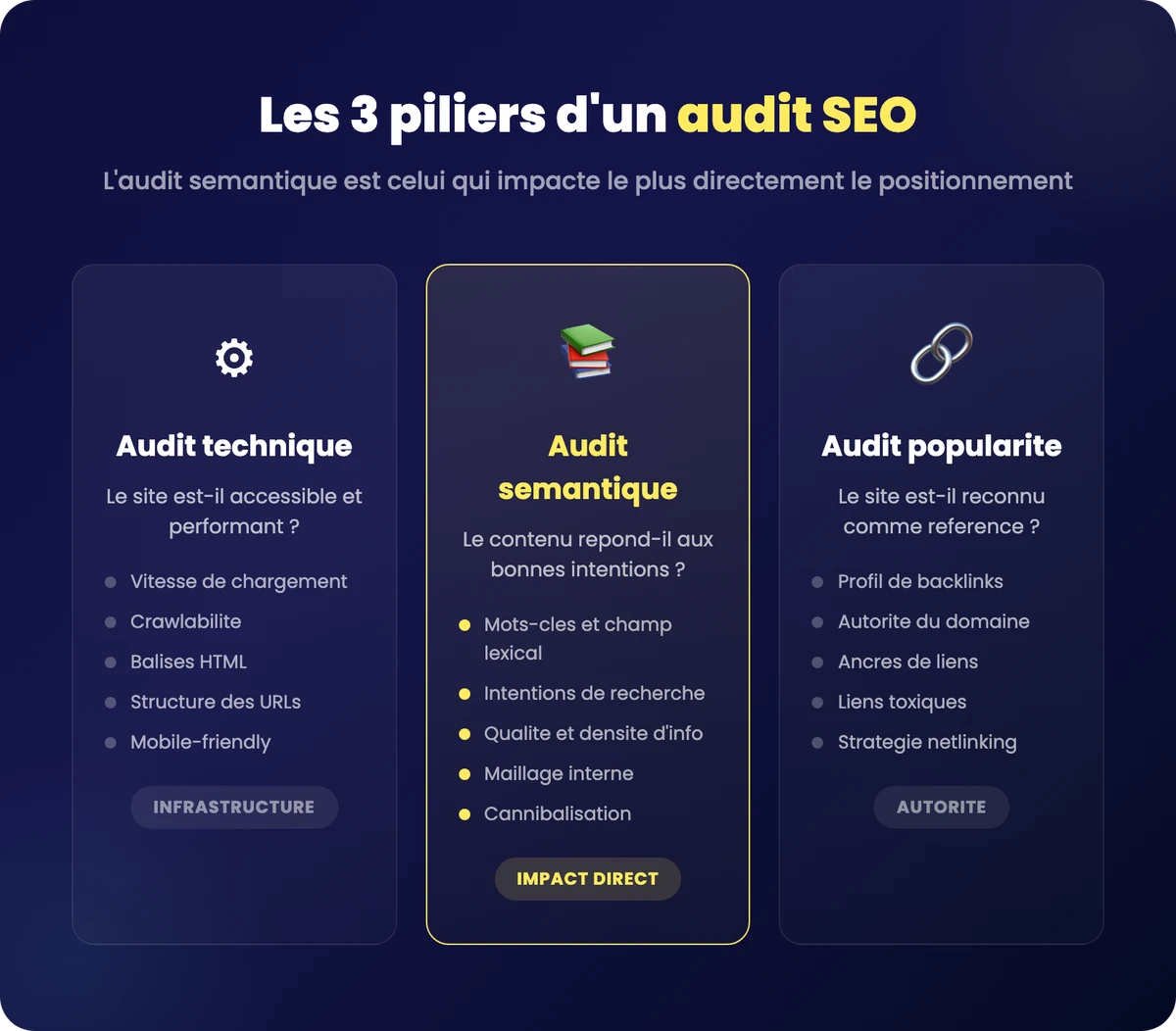 Infographie des 3 piliers d'un audit SEO : technique, sémantique et popularité