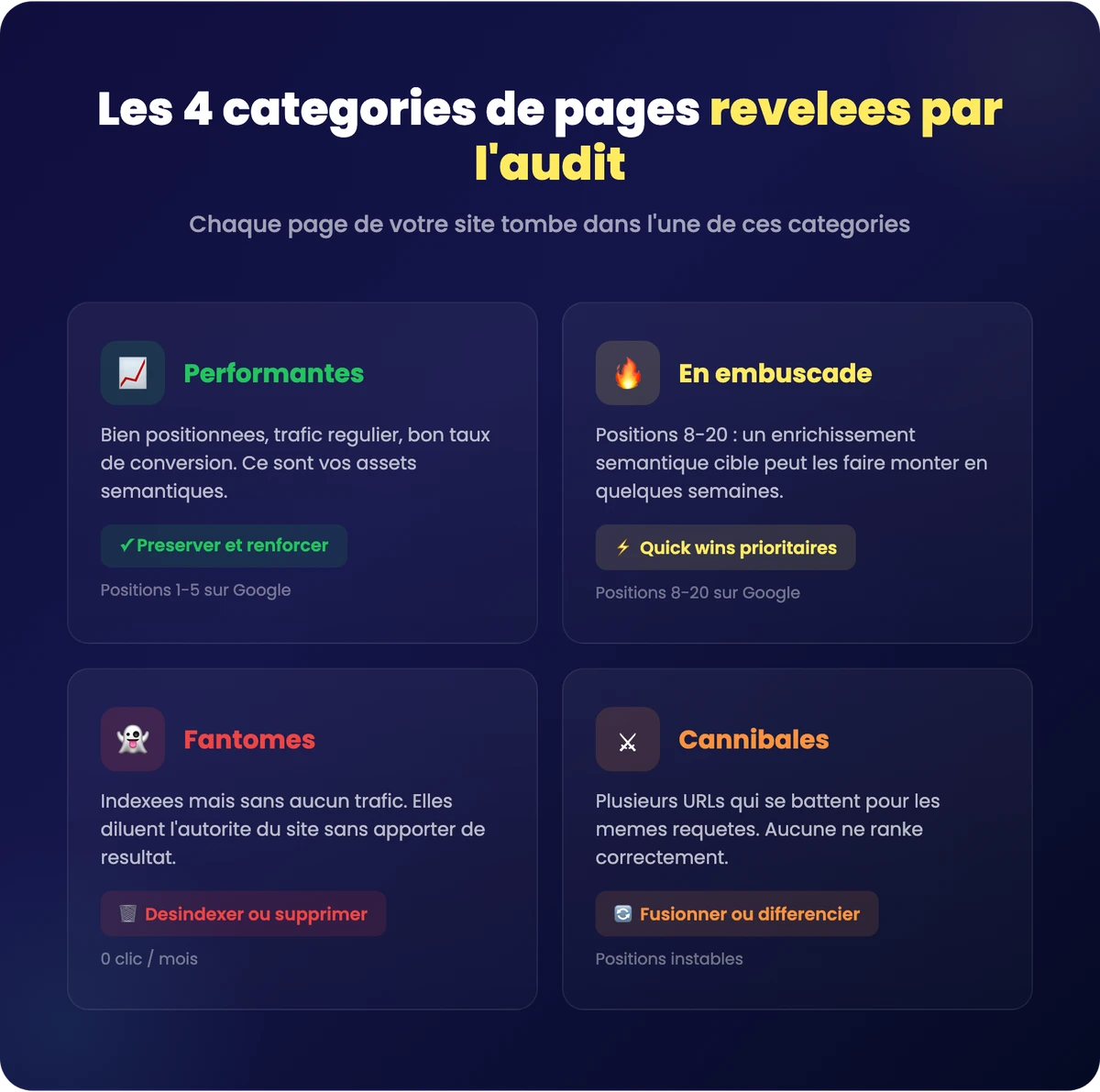 Infographie des 4 catégories de pages révélées par un audit sémantique