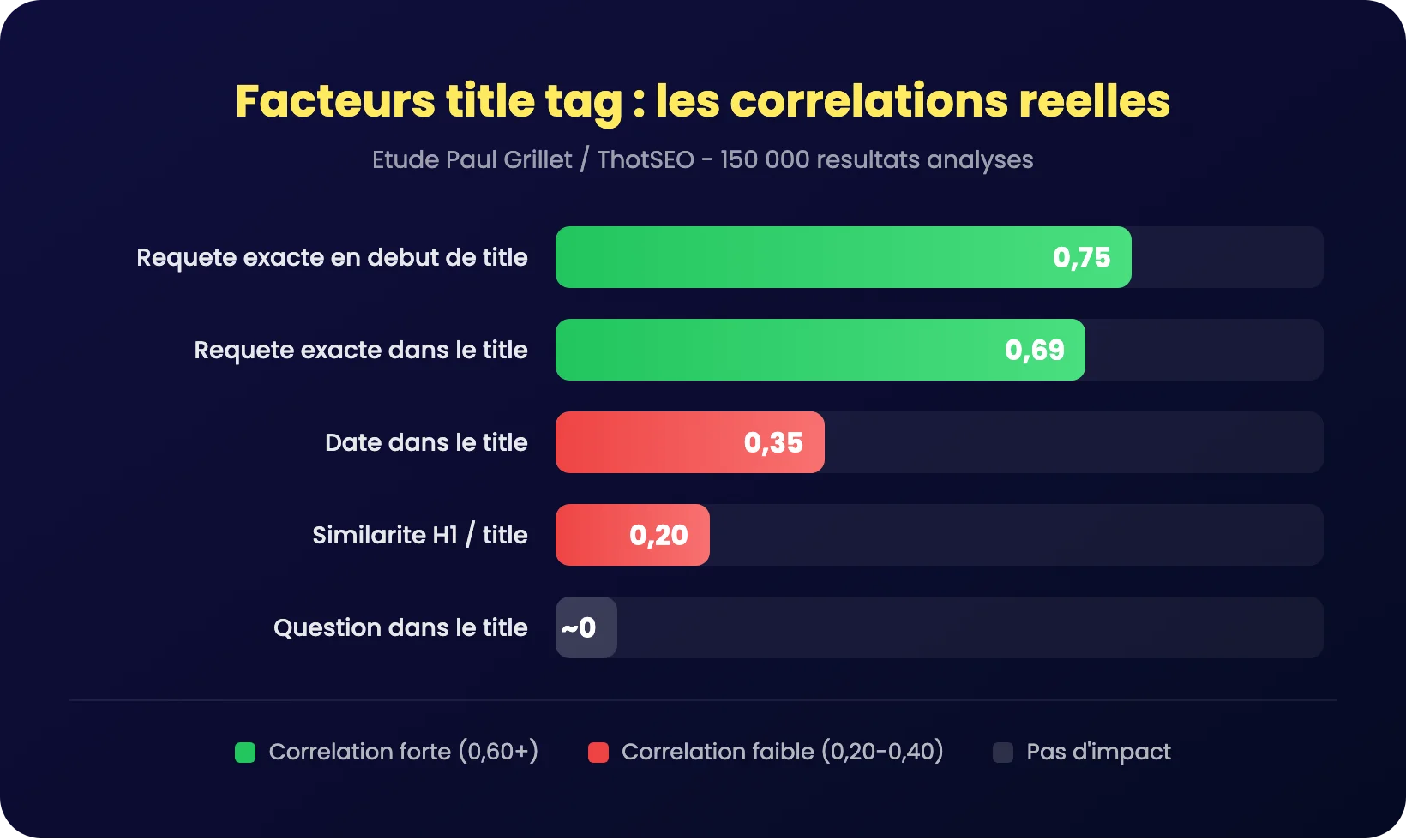 Correlation graph of title tag factors on 150,000 SEO results