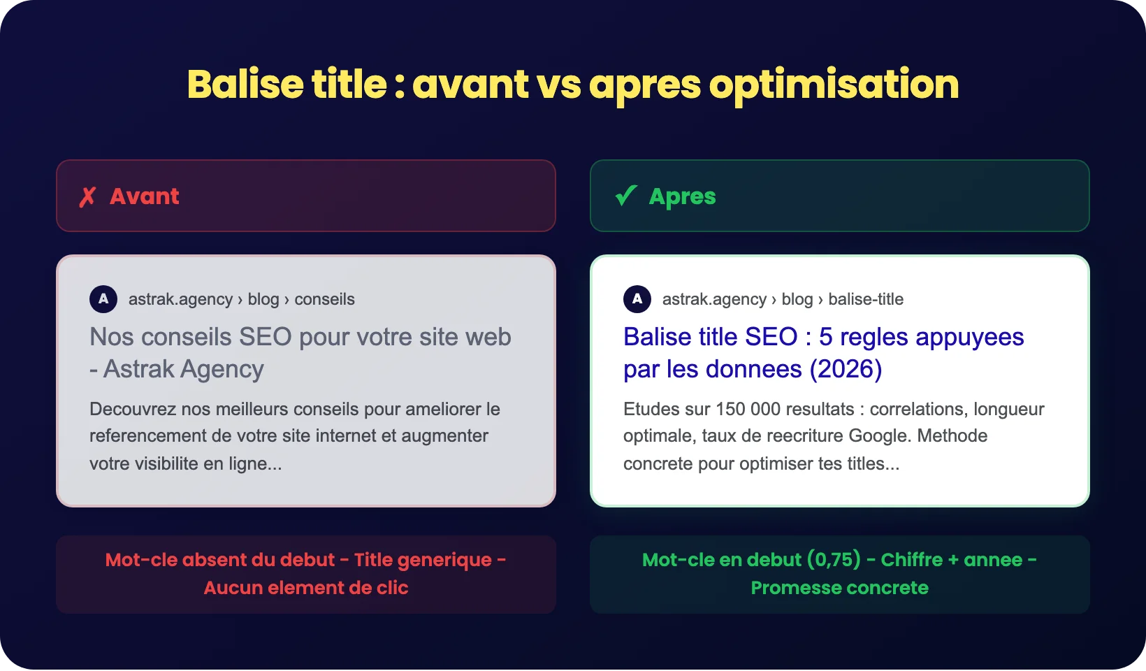 Comparison of Google SERP Results with Unoptimized vs. Optimized Title Tag