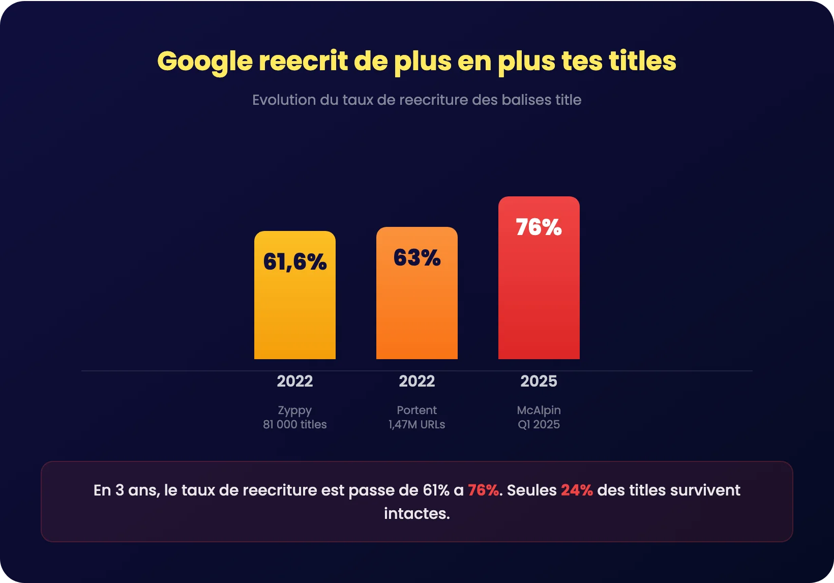 Evolution of Google's title tag rewriting rate from 2022 to 2025