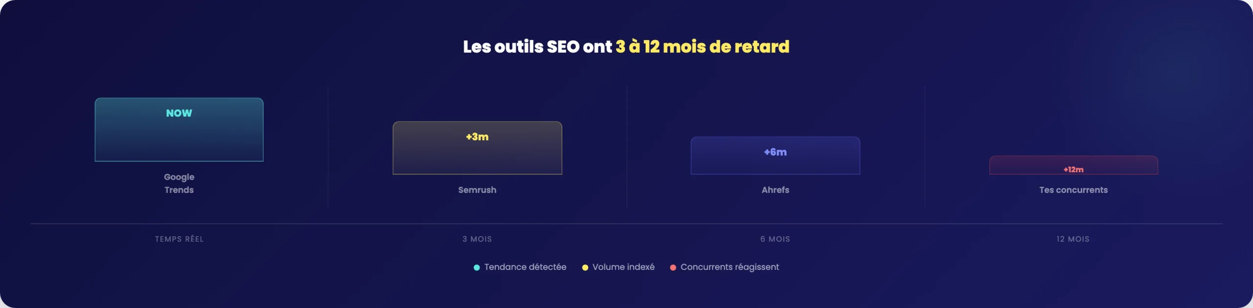 Infographic timeline showing SEO tools lagging behind Google Trends