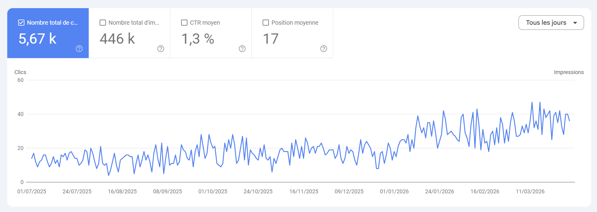 Évolution du trafic organique ERA Esthetic sur Google Search Console - progression de 387 à 986 clics