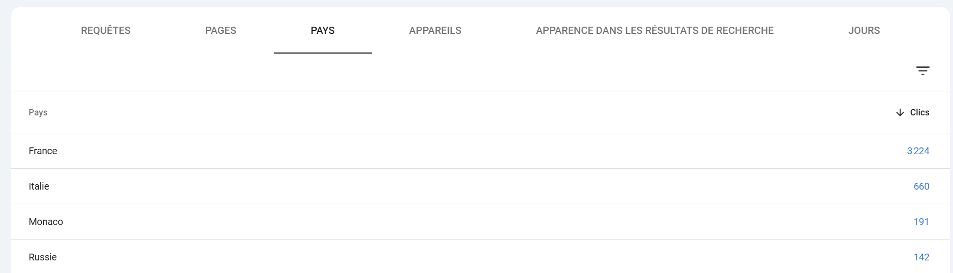 Répartition géographique du trafic ERA Esthetic - France, Monaco, Italie, Russie