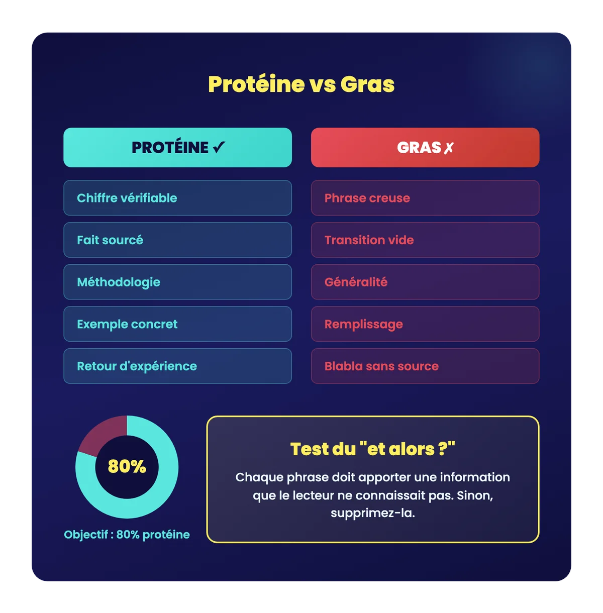 Infographic Protein vs. Fat: Comparison between high information density content and filler, target 80% protein