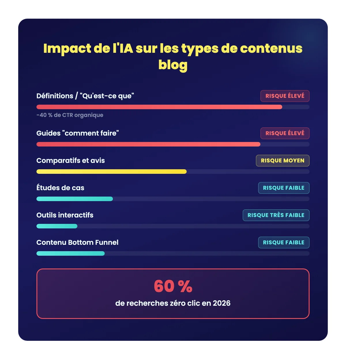 AI Risk Graph by Blog Content Type: High Risk for Definitions, Low Risk for Case Studies