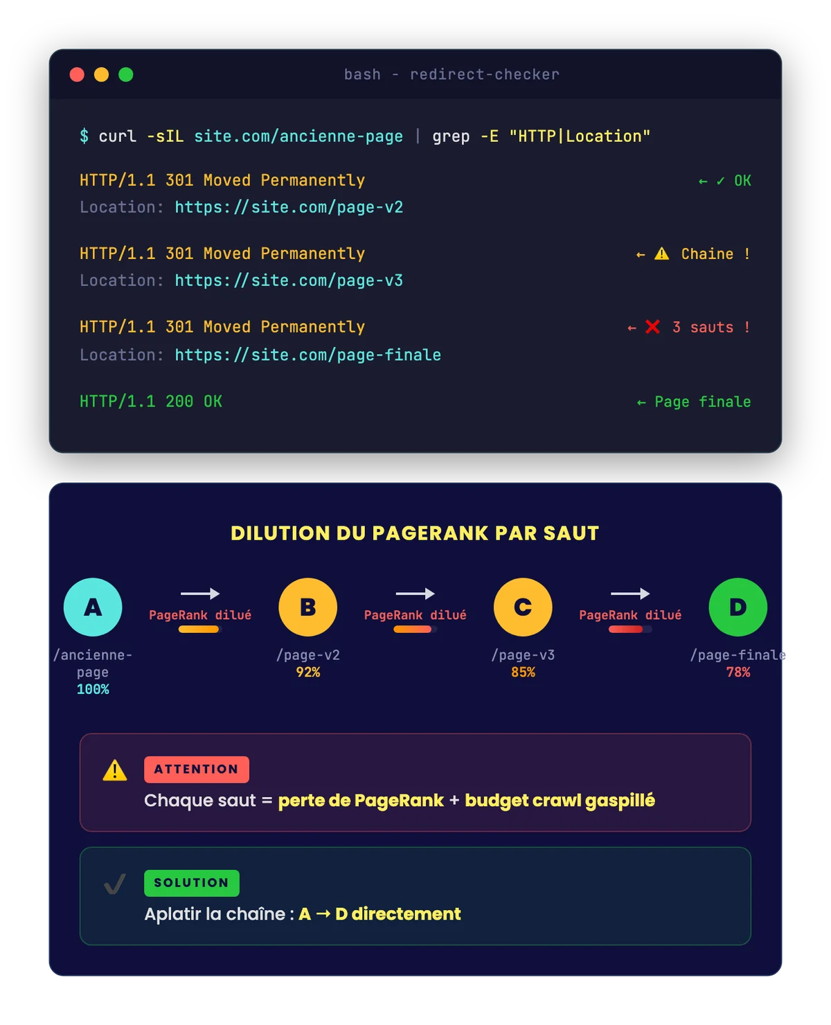 Simulation terminal showing a chain of 301 redirects with progressive PageRank dilution from 100% to 78%
