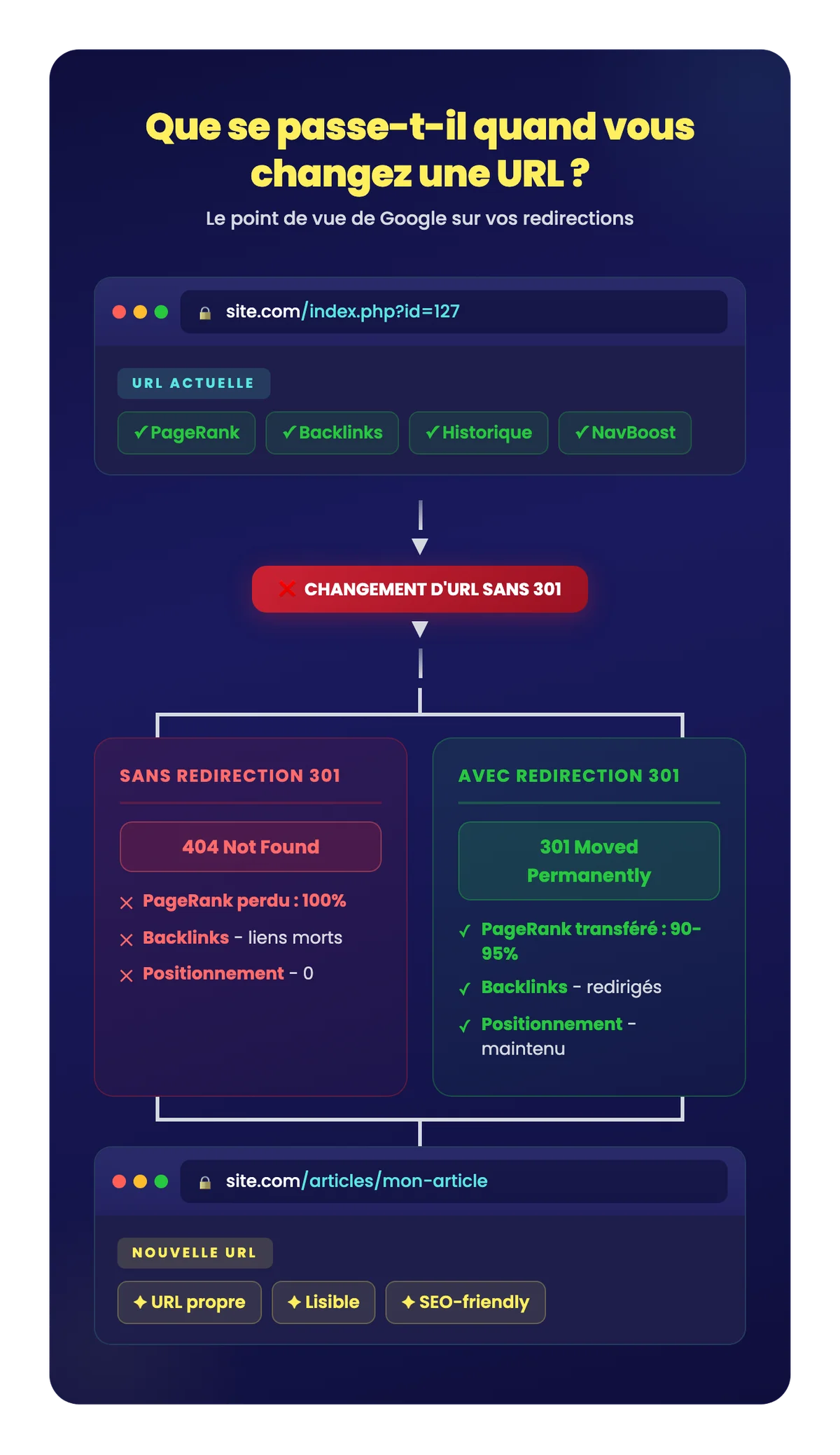 Flow diagram showing the impact of a URL change on SEO: with and without 301 redirects, PageRank transfer