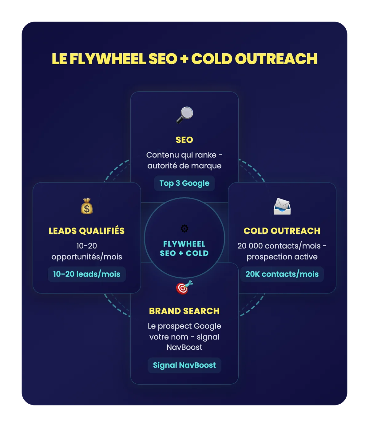 Flywheel SEO and Cold Outreach: Virtuous cycle between SEO content, prospecting, brand search, and qualified lead generation