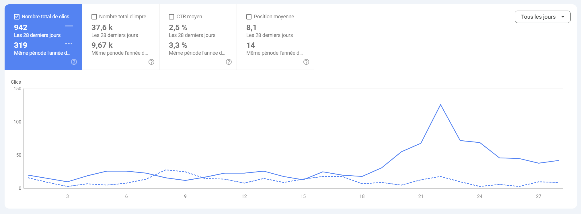 Evolution Google Search Console de tarnnetz.com sur 28 jours