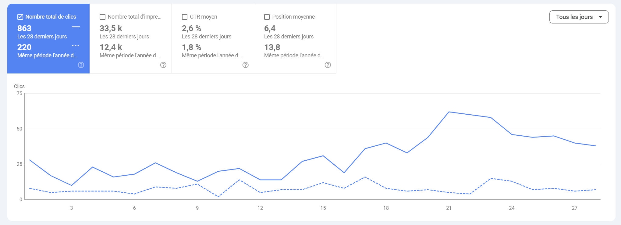 Evolution Google Search Console de red-de-camuflaje.com sur 28 jours