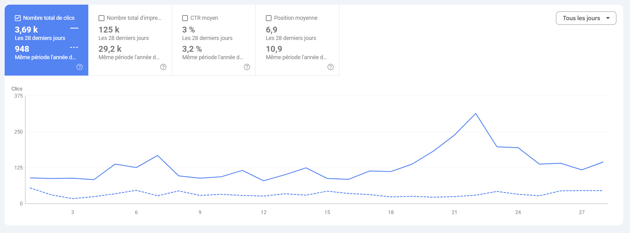Evolution Google Search Console de ma-toile-coco.fr sur 28 jours