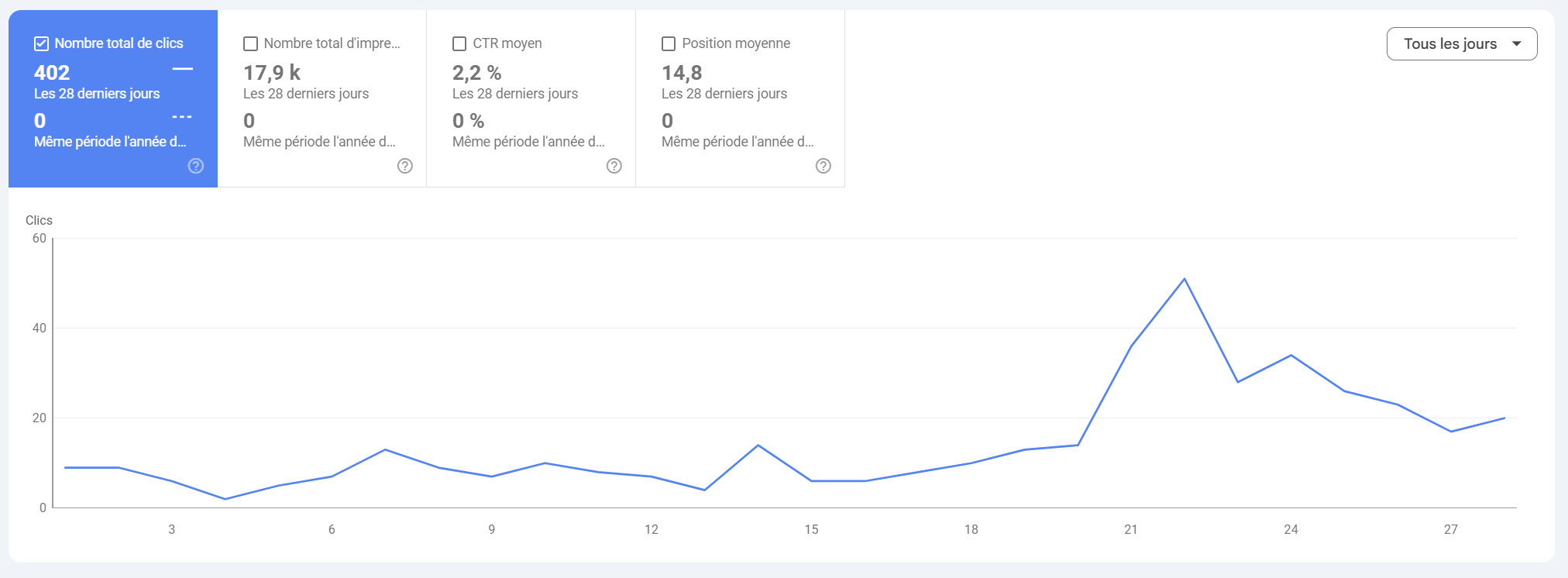 Evolution Google Search Console de mon-ombrage.fr sur 28 jours