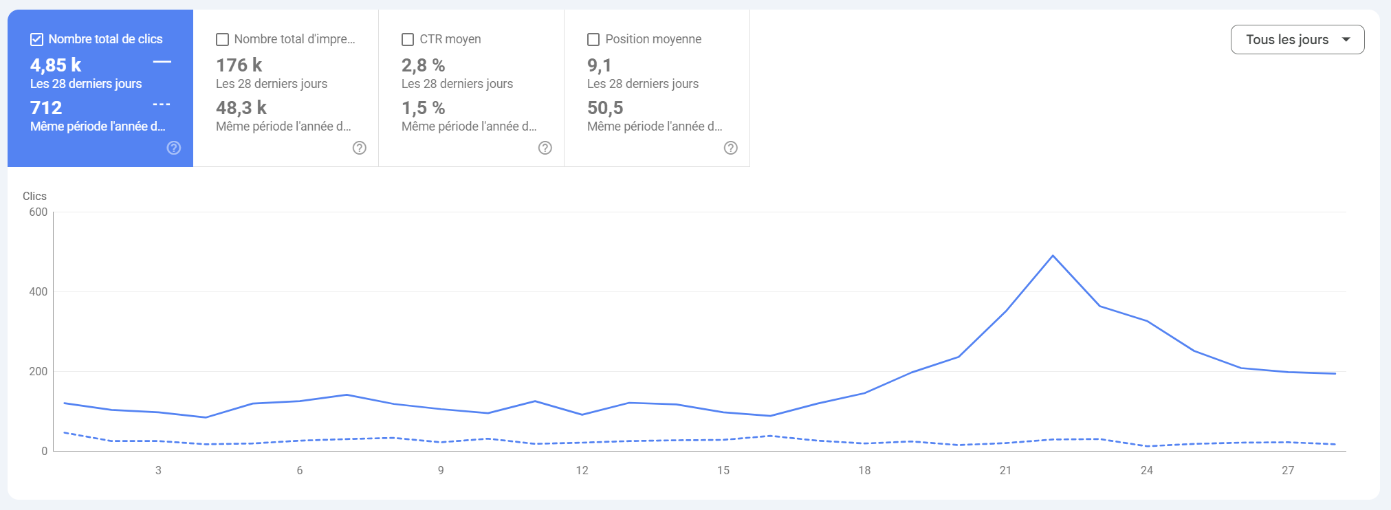 Evolution Google Search Console de le-filet-de-camouflage.fr sur 28 jours