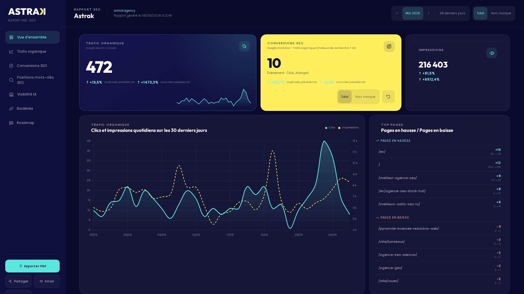 Cockpit du rapport Astrak : trafic organique Search Console, conversions GA4, impressions, courbe quotidienne des clics et pages en hausse.